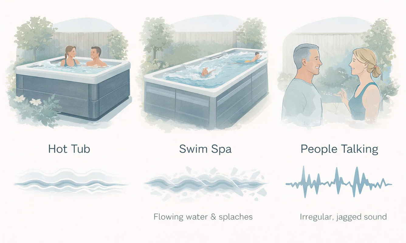 Illustration comparing steady hot tub noise, swim spa water movement, and human voices in a garden